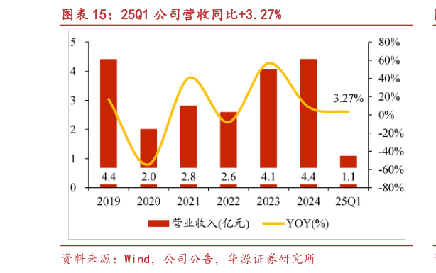 想关注一下25Q1 公司营收同比3.27%