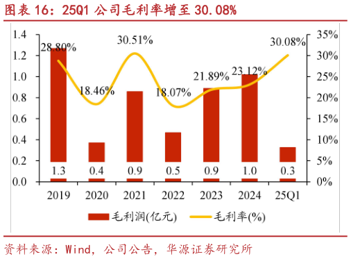 如何了解25Q1 公司毛利率增至 30.08%