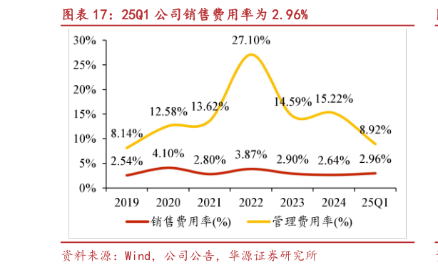如何了解25Q1 公司销售费用率为 2.96%
