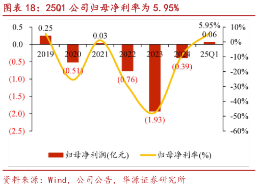 咨询大家25Q1 公司归母净利率为 5.95%