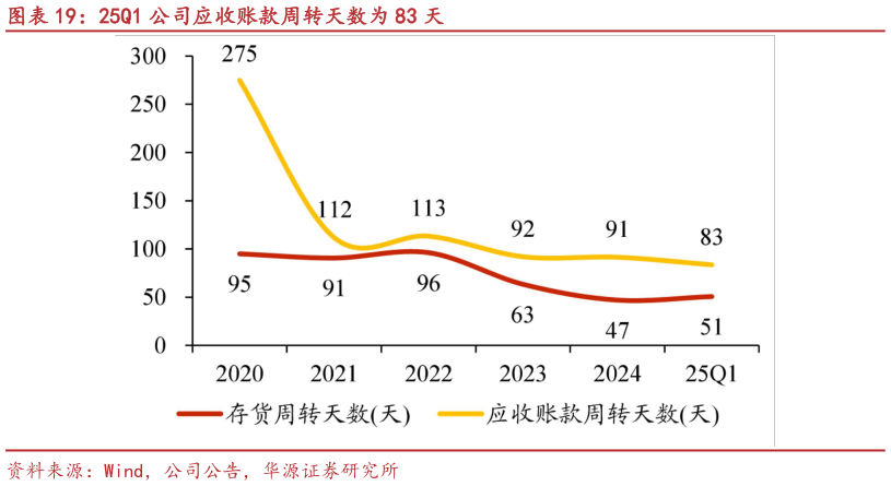 谁能回答25Q1 公司应收账款周转天数为 83 天