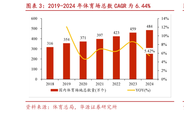 咨询下各位2019-2024 年体育场总数 CAGR 为 6.44%
