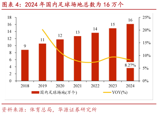 想关注一下2024 年国内足球场地总数为 16 万个