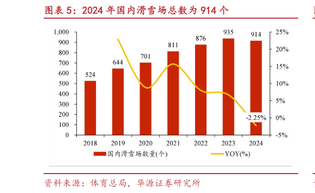 如何才能2024 年国内滑雪场总数为 914 个