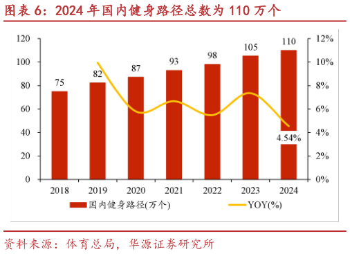 你知道2024 年国内健身路径总数为 110 万个
