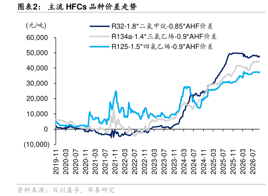 你知道主流 HFCs 品种价差走势