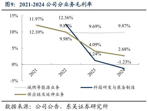 谁能回答2021-2024 公司分业务毛利率