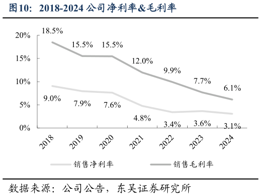 如何才能2018-2024 公司净利率毛利率