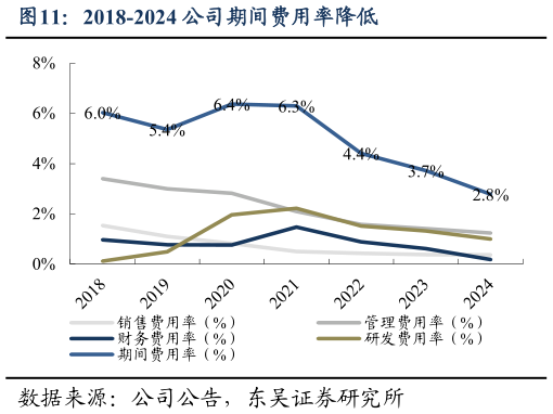 如何才能2018-2024 公司期间费用率降低