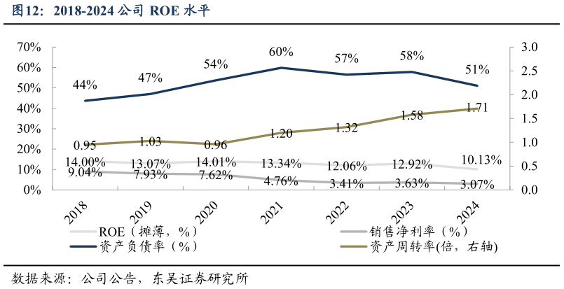 如何了解2018-2024 公司 ROE 水平
