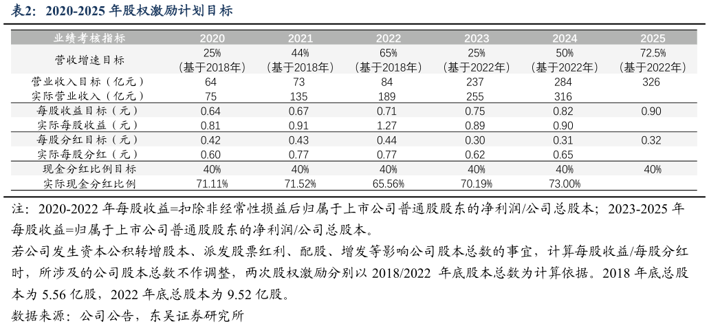如何了解2020-2025 年股权激励计划目标
