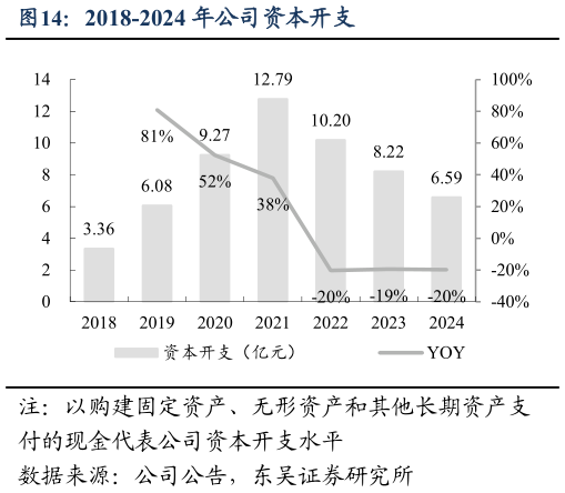 谁能回答2018-2024 年公司资本开支