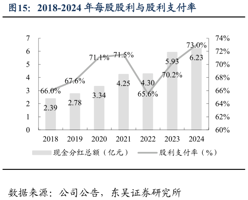 咨询下各位2018-2024 年每股股利与股利支付率
