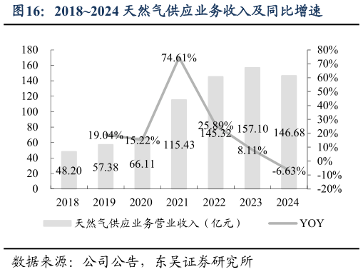 一起讨论下20182024 天然气供应业务收入及同比增速