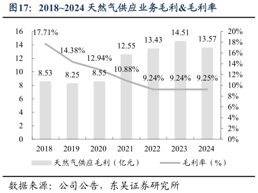 请问一下20182024 天然气供应业务毛利毛利率