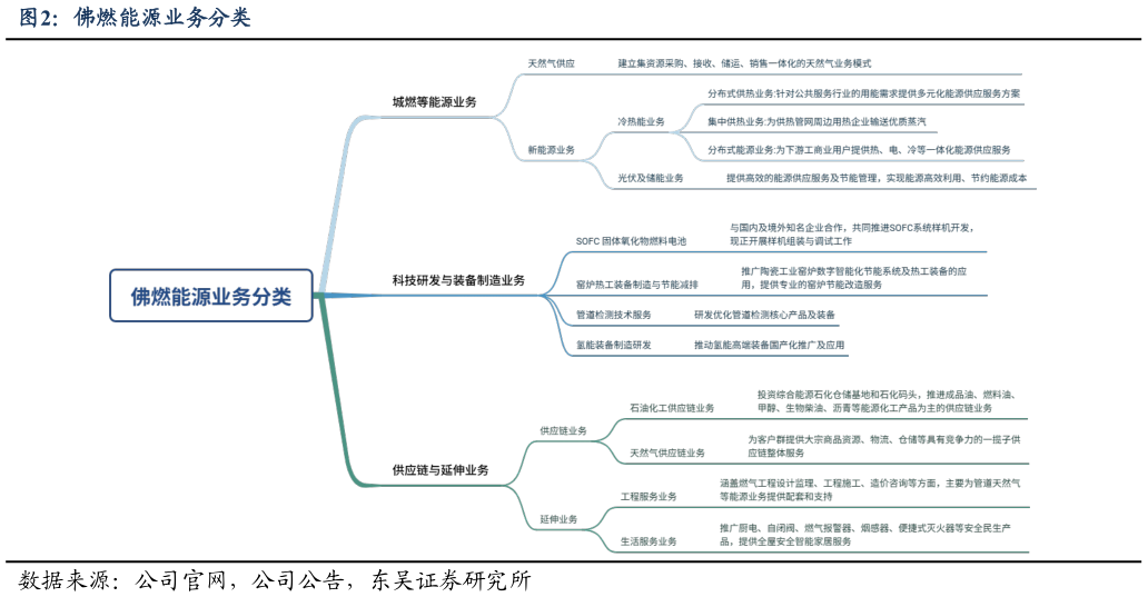 想问下各位网友佛燃能源业务分类
