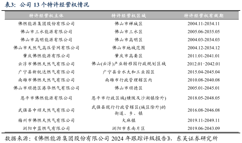 你知道公司 13 个特许经营权情况