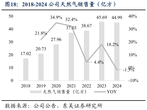 如何才能2018-2024 公司天然气销售量（亿方）