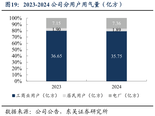 各位网友请教一下2023-2024 公司分用户用气量（亿方）
