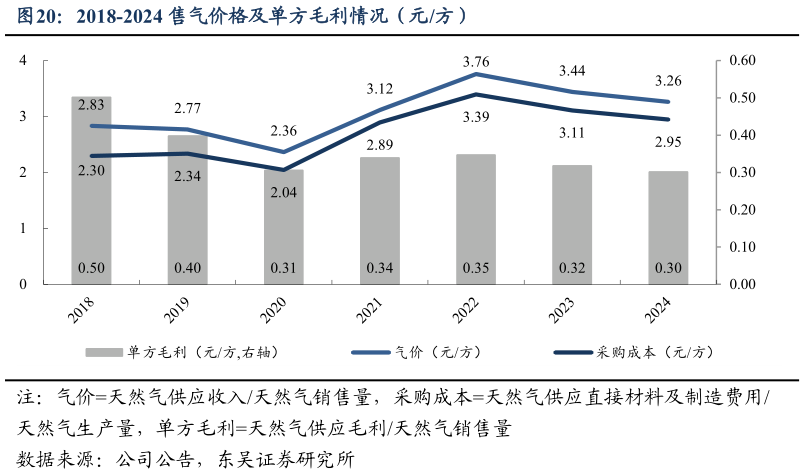 如何解释2018-2024 售气价格及单方毛利情况（元方）