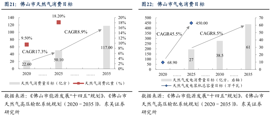 咨询下各位佛山市天然气消费目标佛山市气电消费目标