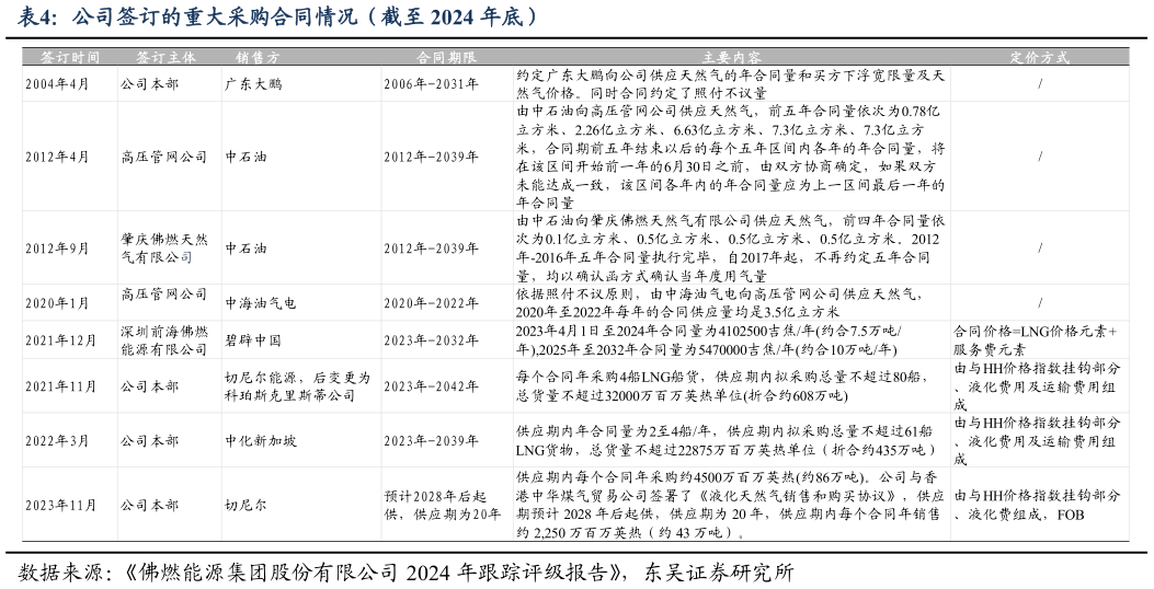 我想了解一下公司签订的重大采购合同情况（截至 2024 年底）