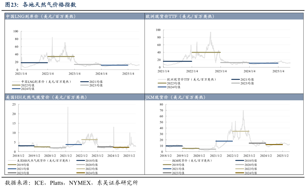 如何了解各地天然气价格指数