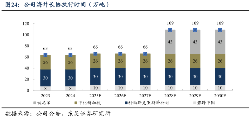 想问下各位网友公司海外长协执行时间（万吨）