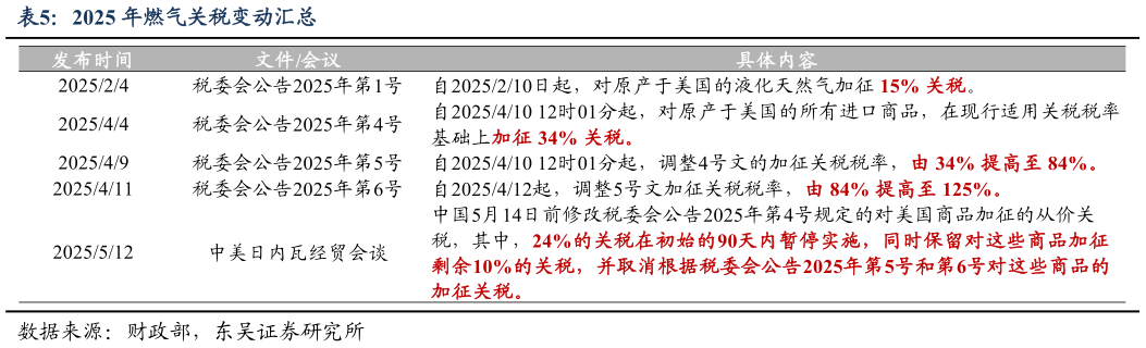 如何解释2025 年燃气关税变动汇总