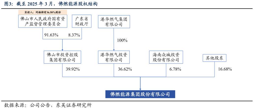 咨询大家截至 2025 年 3 月，佛燃能源股权结构