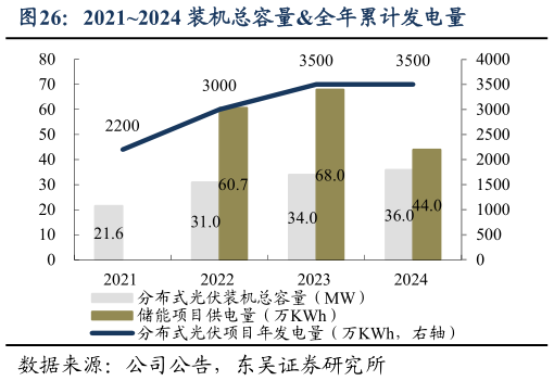 你知道20212024 装机总容量全年累计发电量