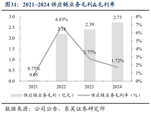 请问一下20212024 供应链业务毛利毛利率