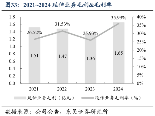 谁能回答20212024 延伸业务毛利毛利率