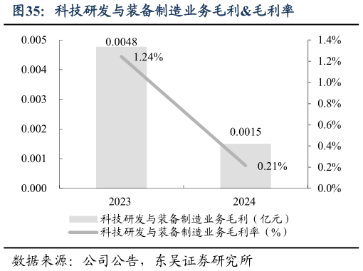 咨询下各位科技研发与装备制造业务毛利毛利率