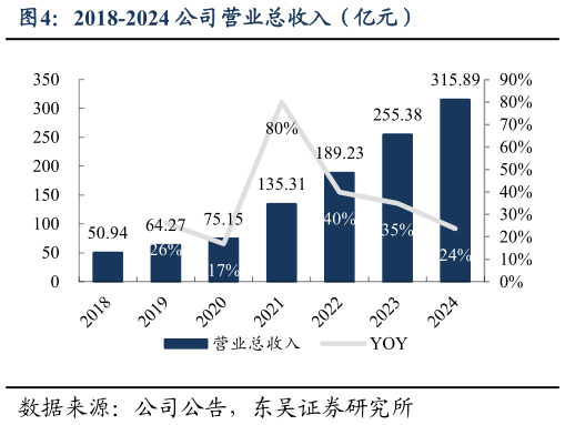 咨询大家2018-2024 公司营业总收入（亿元）