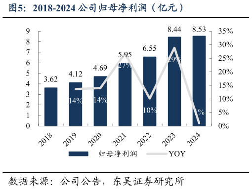 如何了解2018-2024 公司归母净利润（亿元）