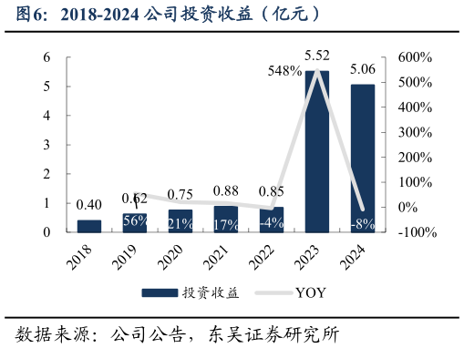 如何了解2018-2024 公司投资收益（亿元）