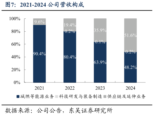请问一下2021-2024 公司营收构成
