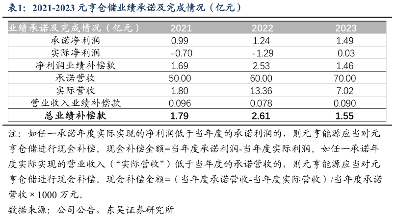 我想了解一下2021-2023 元亨仓储业绩承诺及完成情况（亿元）