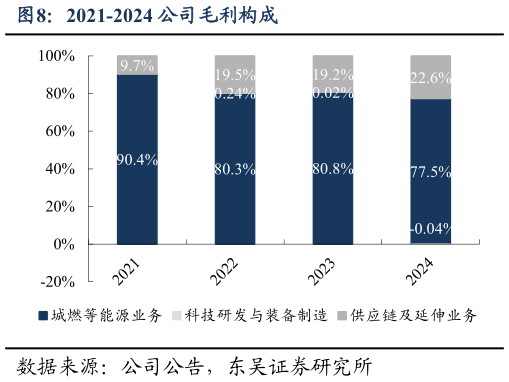 如何解释2021-2024 公司毛利构成