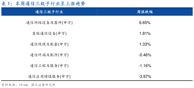 谁能回答本周通信三级子行业呈上涨趋势?