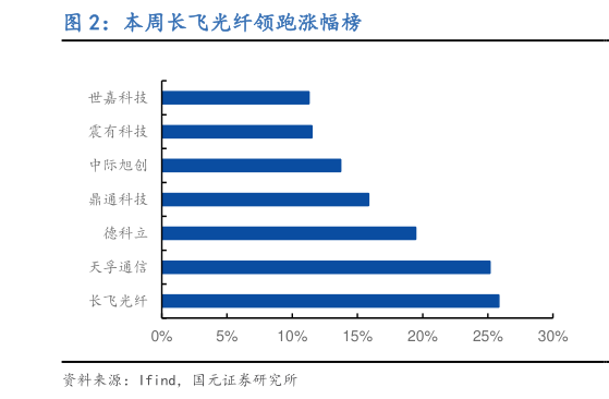 如何了解本周长飞光纤领跑涨幅榜?