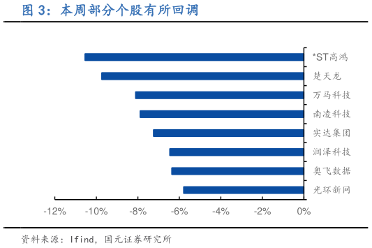怎样理解本周部分个股有所回调?