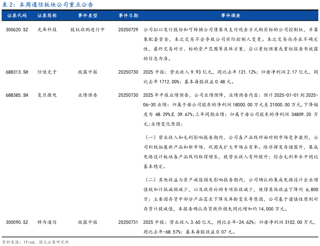 咨询下各位本周通信板块公司重点公告?