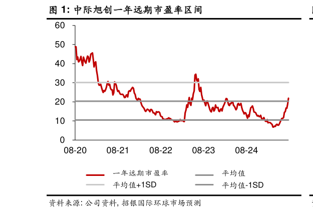 请问一下中际旭创一年远期市盈率区间