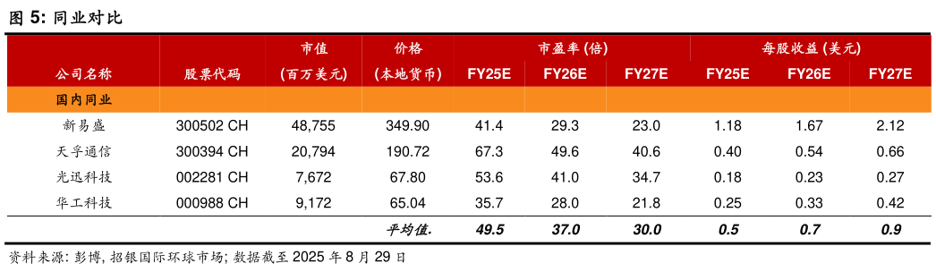 想关注一下同业对比