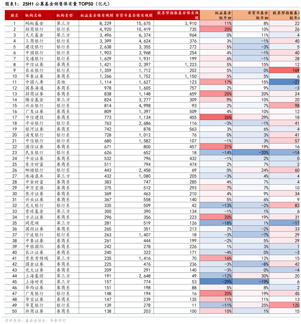 谁知道25H1 公募基金销售保有量 TOP50（亿元）