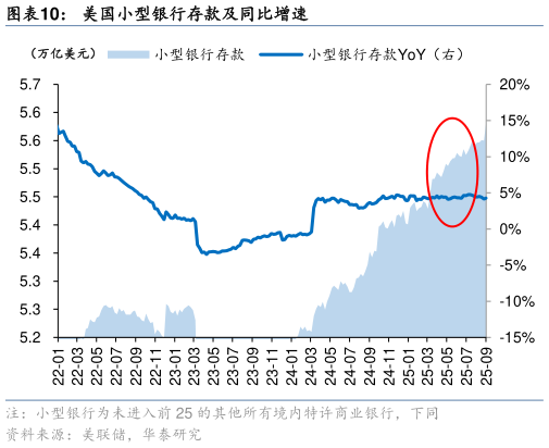 如何了解美国小型银行存款及同比增速
