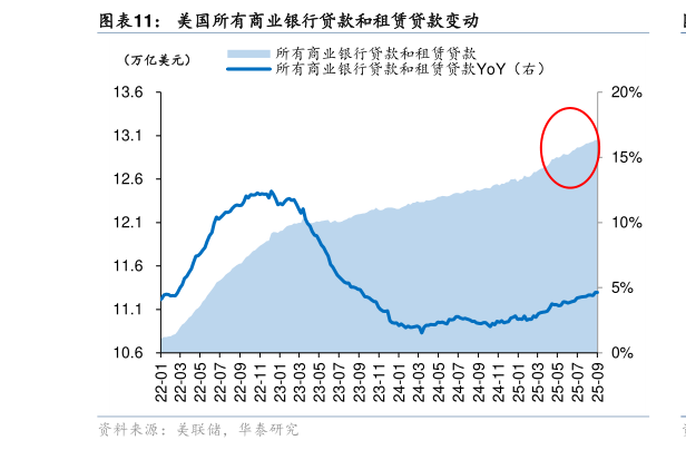 我想了解一下美国所有商业银行贷款和租赁贷款变动