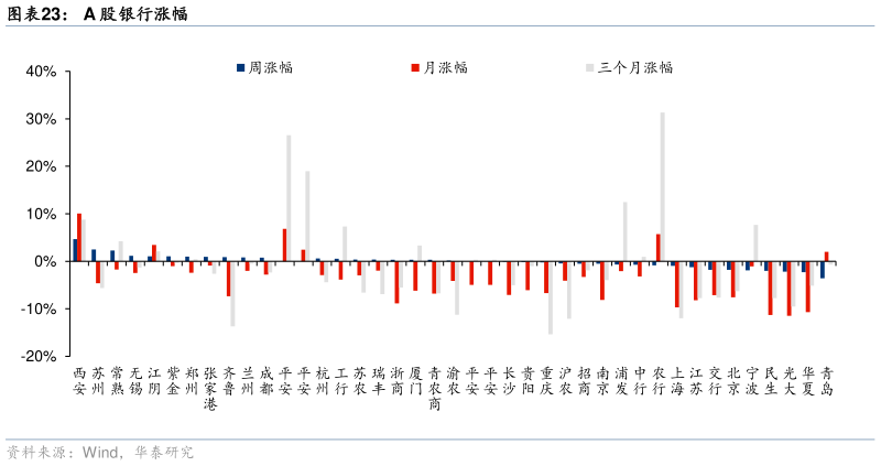 一起讨论下A 股银行涨幅